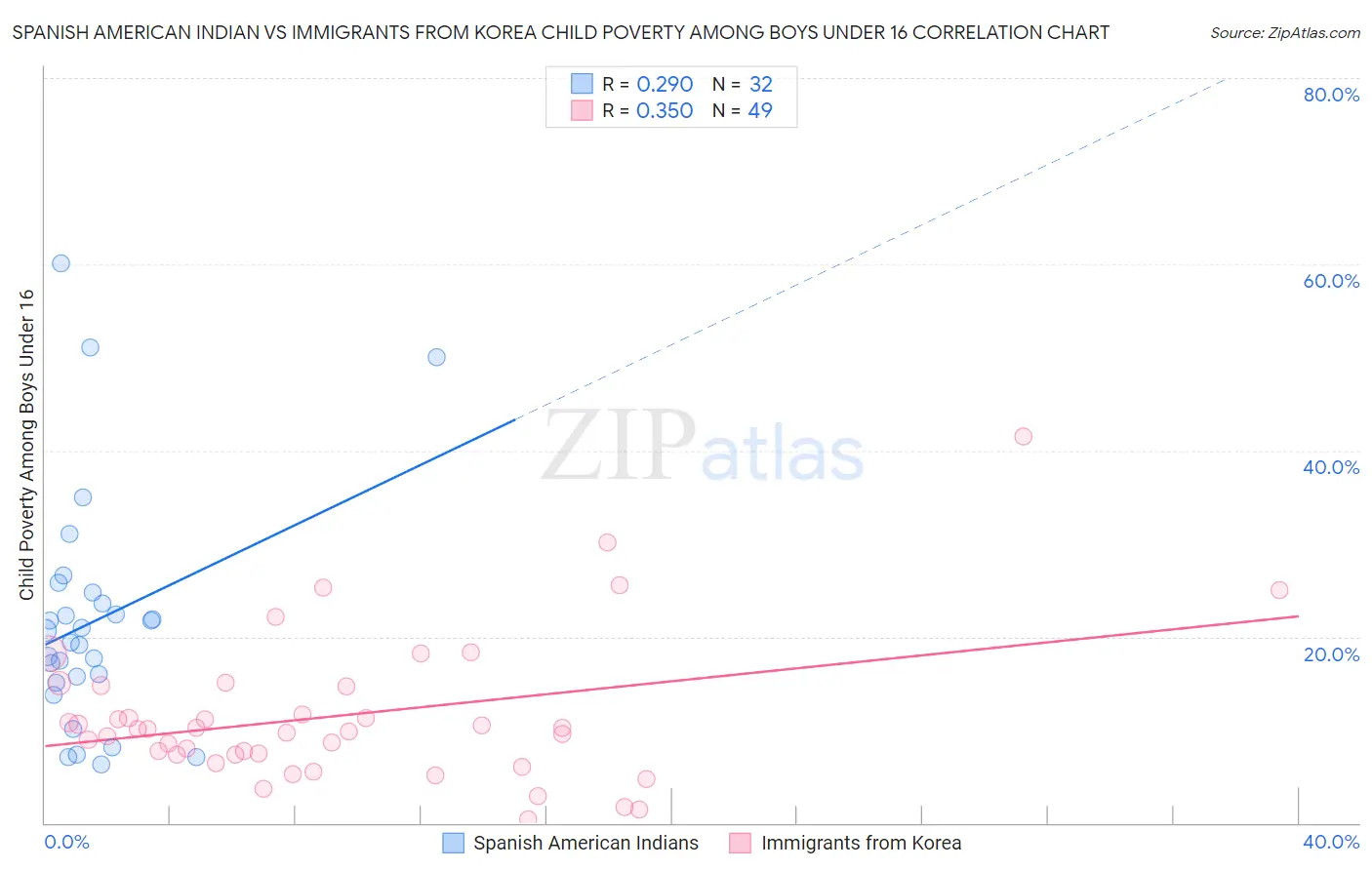 Spanish American Indian vs Immigrants from Korea Child Poverty Among Boys Under 16