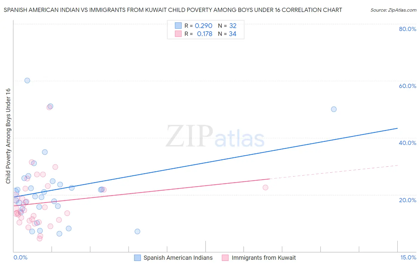 Spanish American Indian vs Immigrants from Kuwait Child Poverty Among Boys Under 16