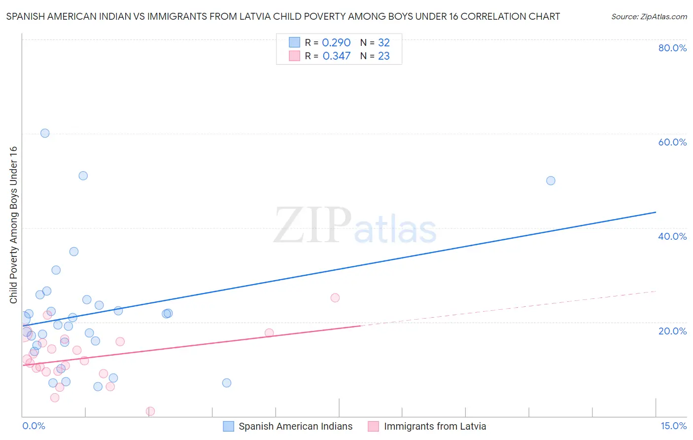 Spanish American Indian vs Immigrants from Latvia Child Poverty Among Boys Under 16