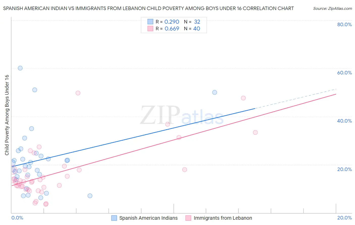Spanish American Indian vs Immigrants from Lebanon Child Poverty Among Boys Under 16