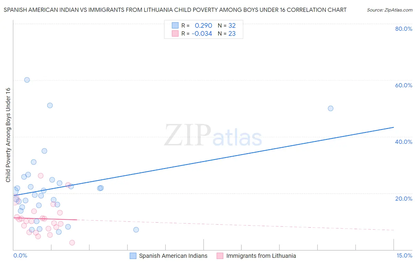 Spanish American Indian vs Immigrants from Lithuania Child Poverty Among Boys Under 16