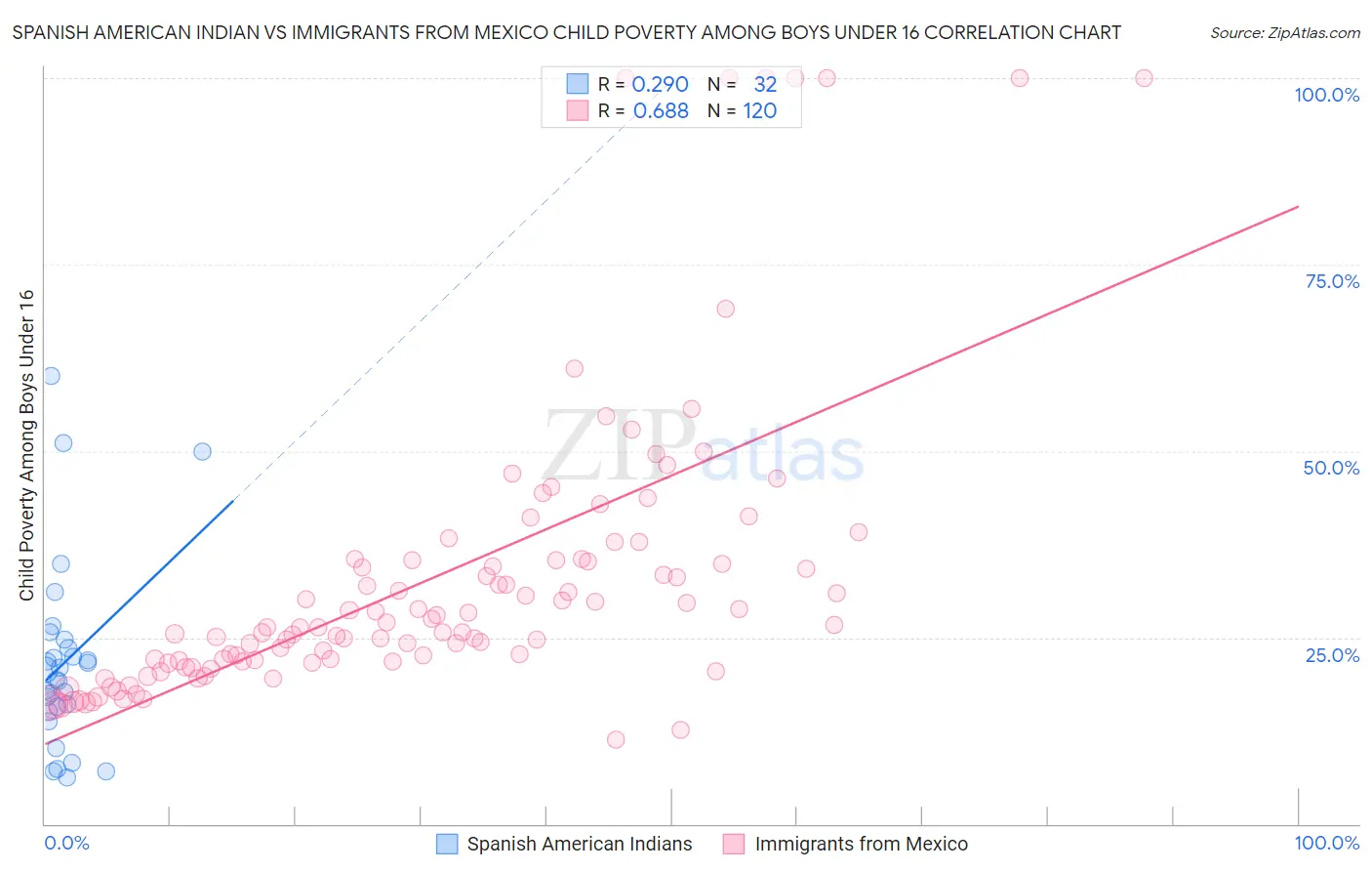 Spanish American Indian vs Immigrants from Mexico Child Poverty Among Boys Under 16