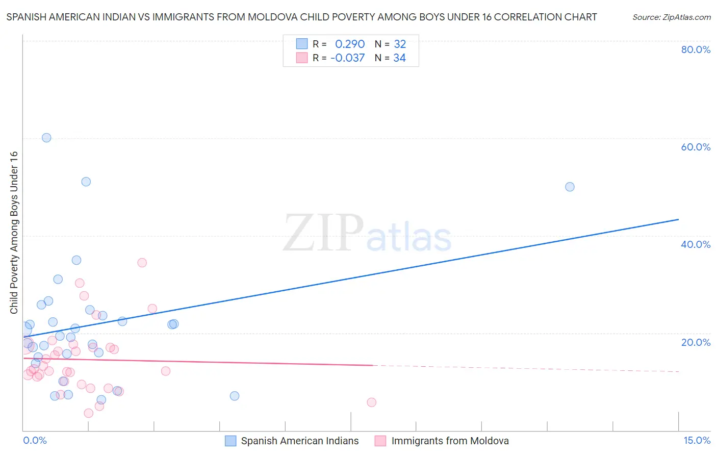 Spanish American Indian vs Immigrants from Moldova Child Poverty Among Boys Under 16