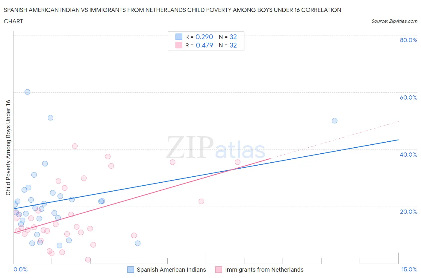 Spanish American Indian vs Immigrants from Netherlands Child Poverty Among Boys Under 16