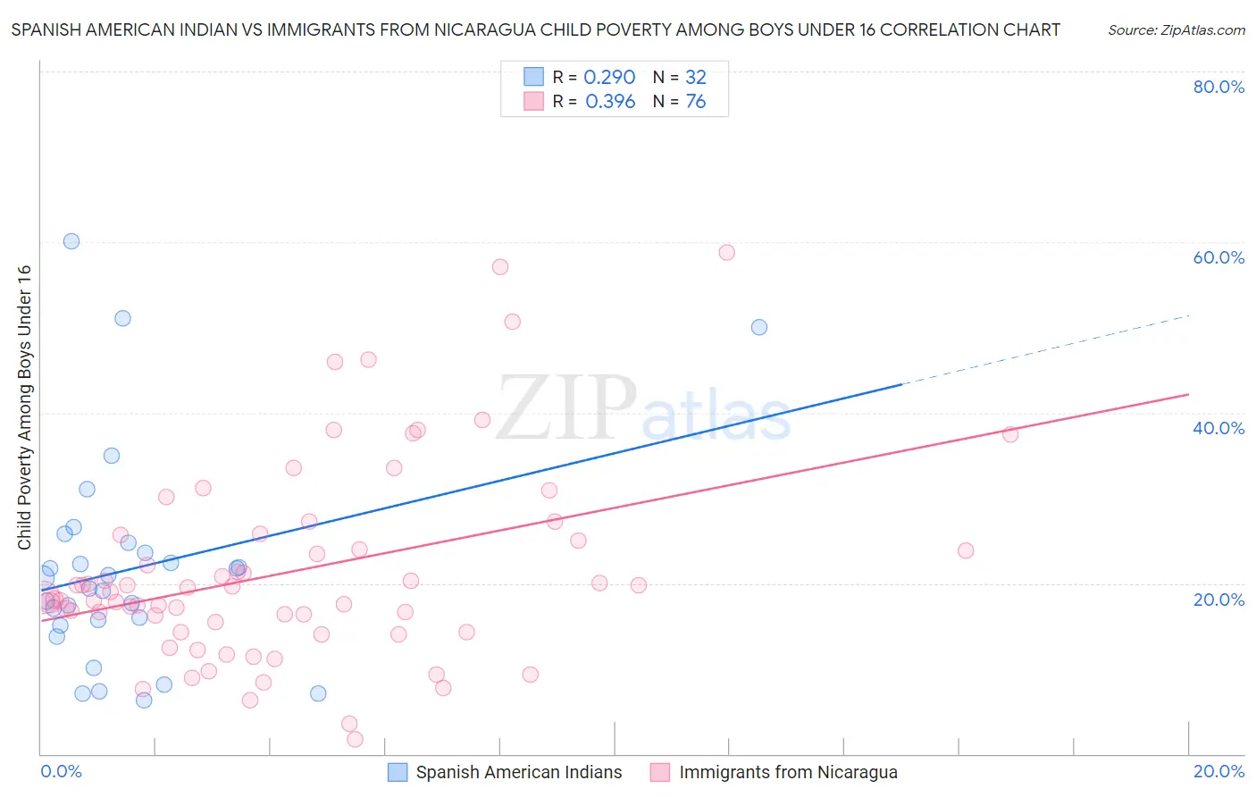 Spanish American Indian vs Immigrants from Nicaragua Child Poverty Among Boys Under 16