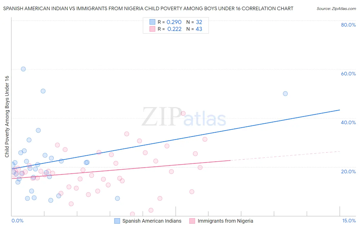 Spanish American Indian vs Immigrants from Nigeria Child Poverty Among Boys Under 16