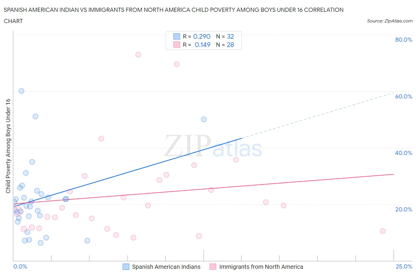 Spanish American Indian vs Immigrants from North America Child Poverty Among Boys Under 16