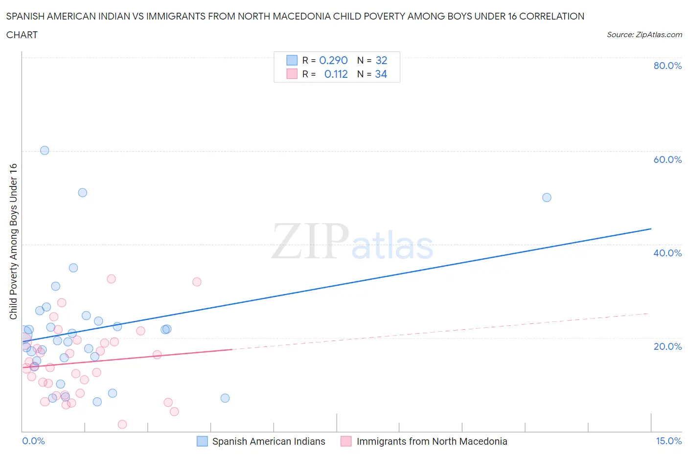 Spanish American Indian vs Immigrants from North Macedonia Child Poverty Among Boys Under 16