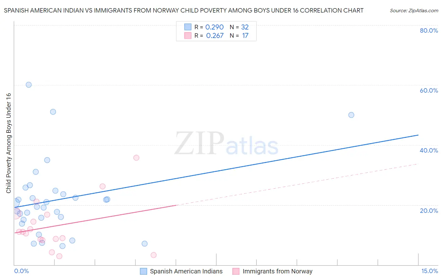 Spanish American Indian vs Immigrants from Norway Child Poverty Among Boys Under 16