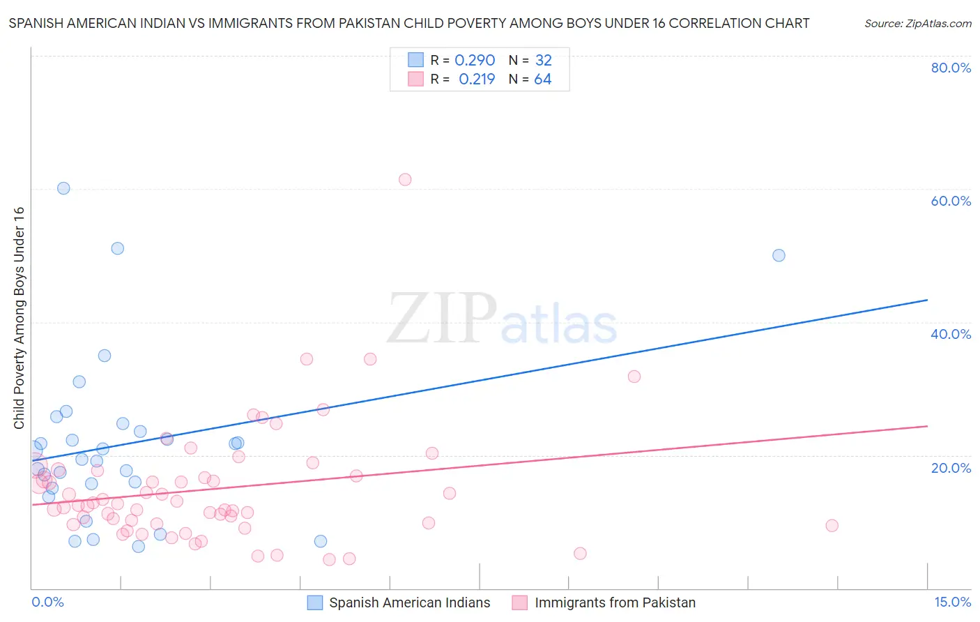 Spanish American Indian vs Immigrants from Pakistan Child Poverty Among Boys Under 16