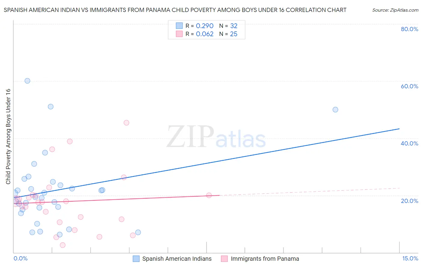 Spanish American Indian vs Immigrants from Panama Child Poverty Among Boys Under 16
