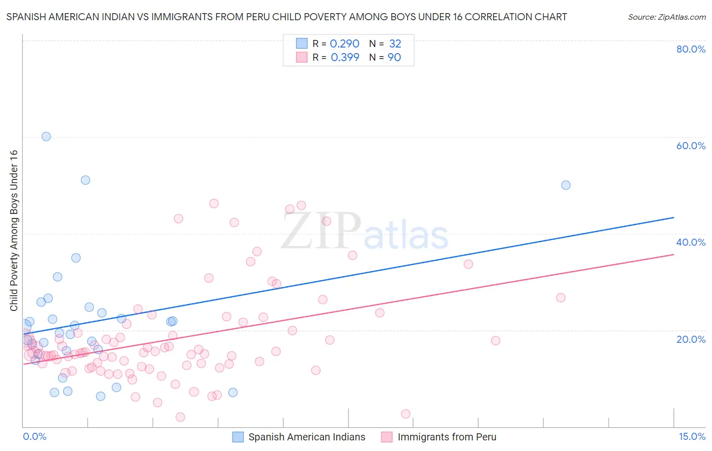 Spanish American Indian vs Immigrants from Peru Child Poverty Among Boys Under 16