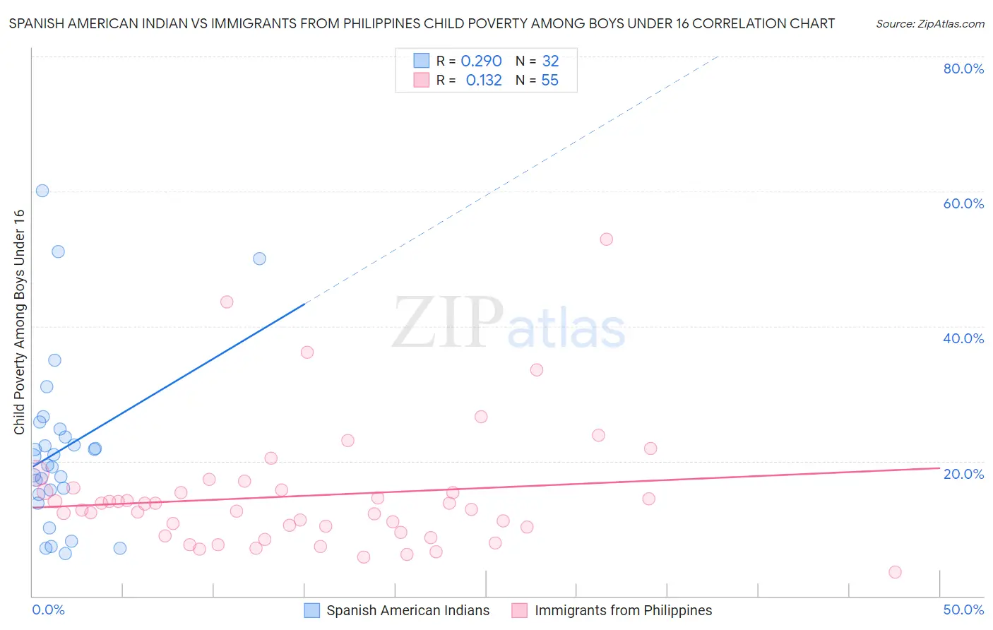 Spanish American Indian vs Immigrants from Philippines Child Poverty Among Boys Under 16