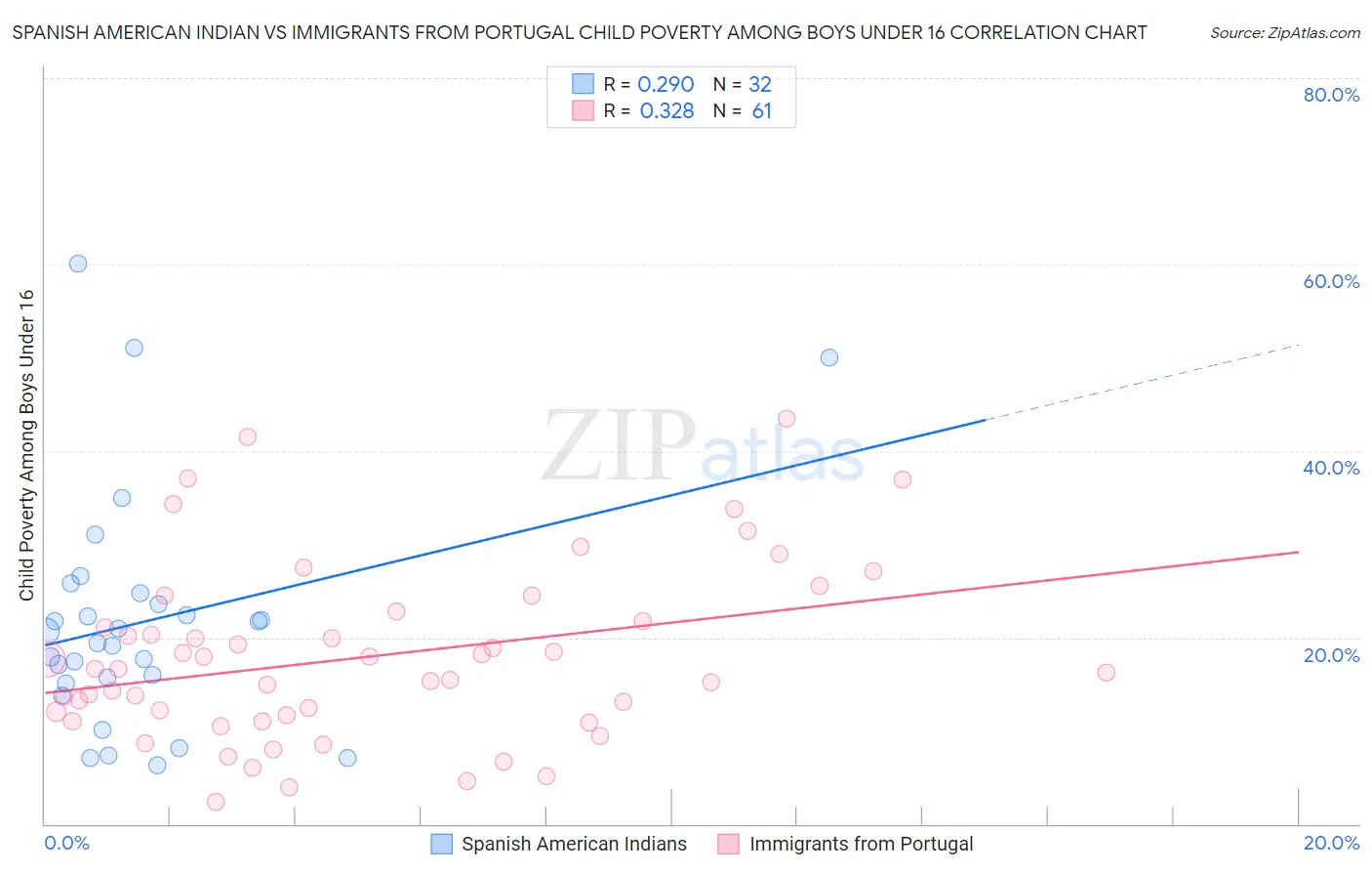 Spanish American Indian vs Immigrants from Portugal Child Poverty Among Boys Under 16