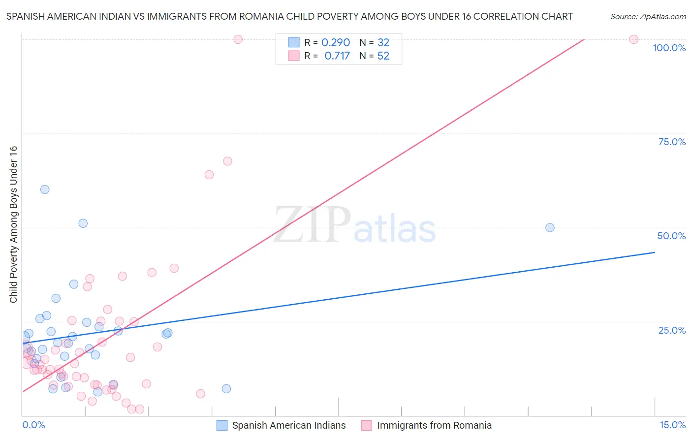 Spanish American Indian vs Immigrants from Romania Child Poverty Among Boys Under 16