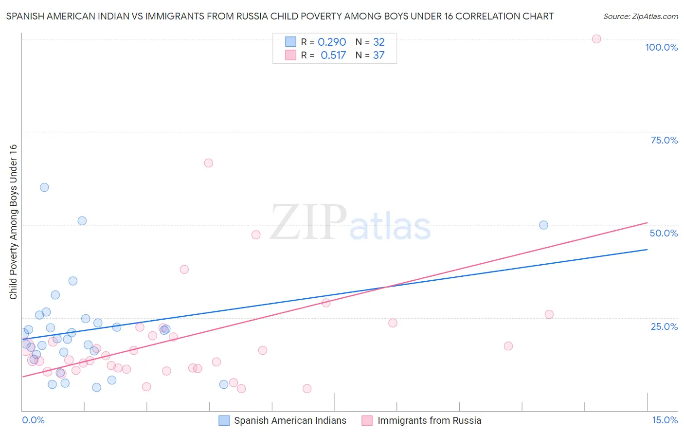 Spanish American Indian vs Immigrants from Russia Child Poverty Among Boys Under 16