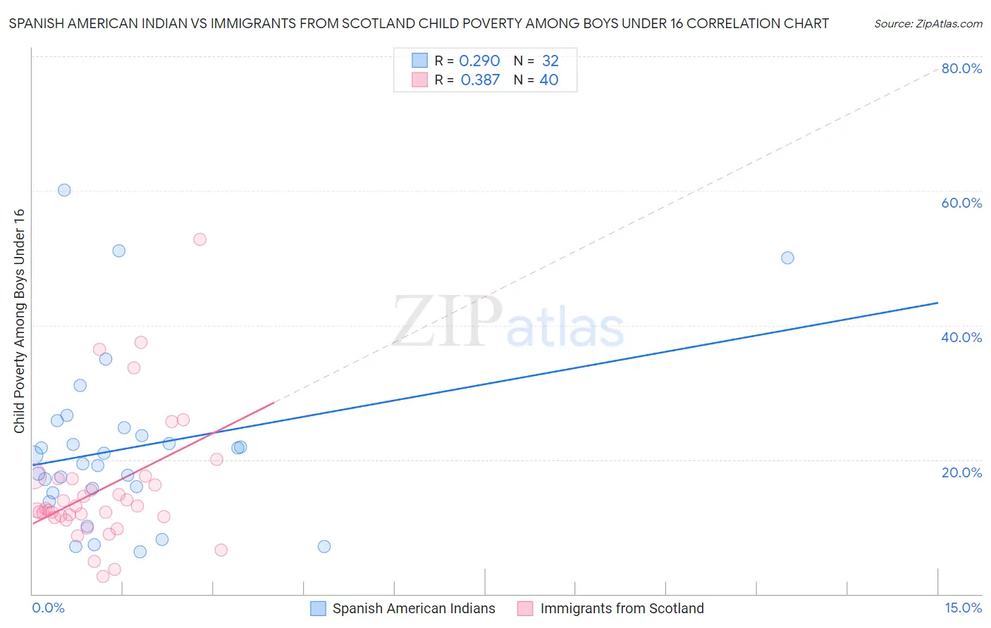 Spanish American Indian vs Immigrants from Scotland Child Poverty Among Boys Under 16
