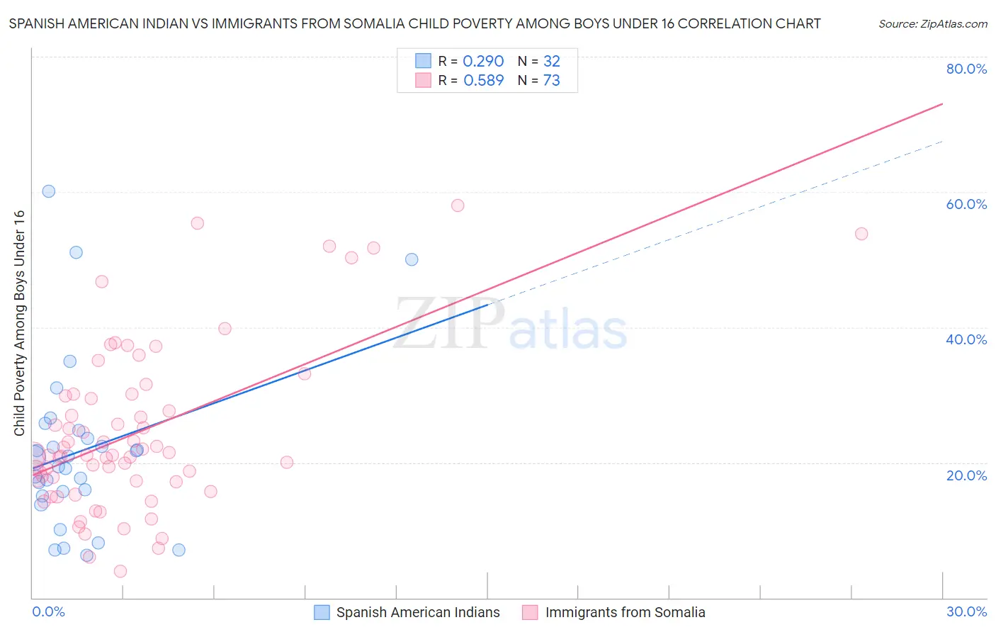 Spanish American Indian vs Immigrants from Somalia Child Poverty Among Boys Under 16