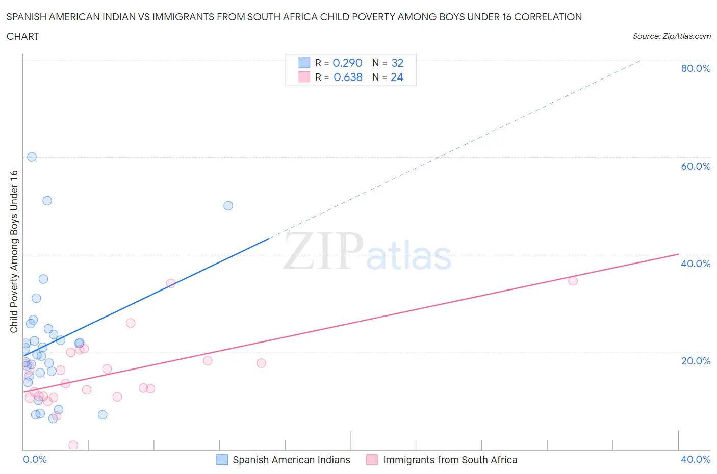 Spanish American Indian vs Immigrants from South Africa Child Poverty Among Boys Under 16