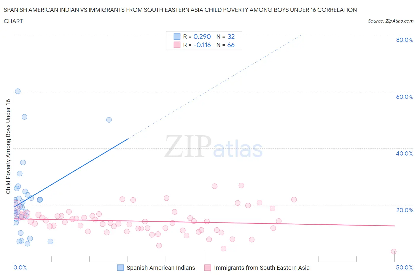 Spanish American Indian vs Immigrants from South Eastern Asia Child Poverty Among Boys Under 16