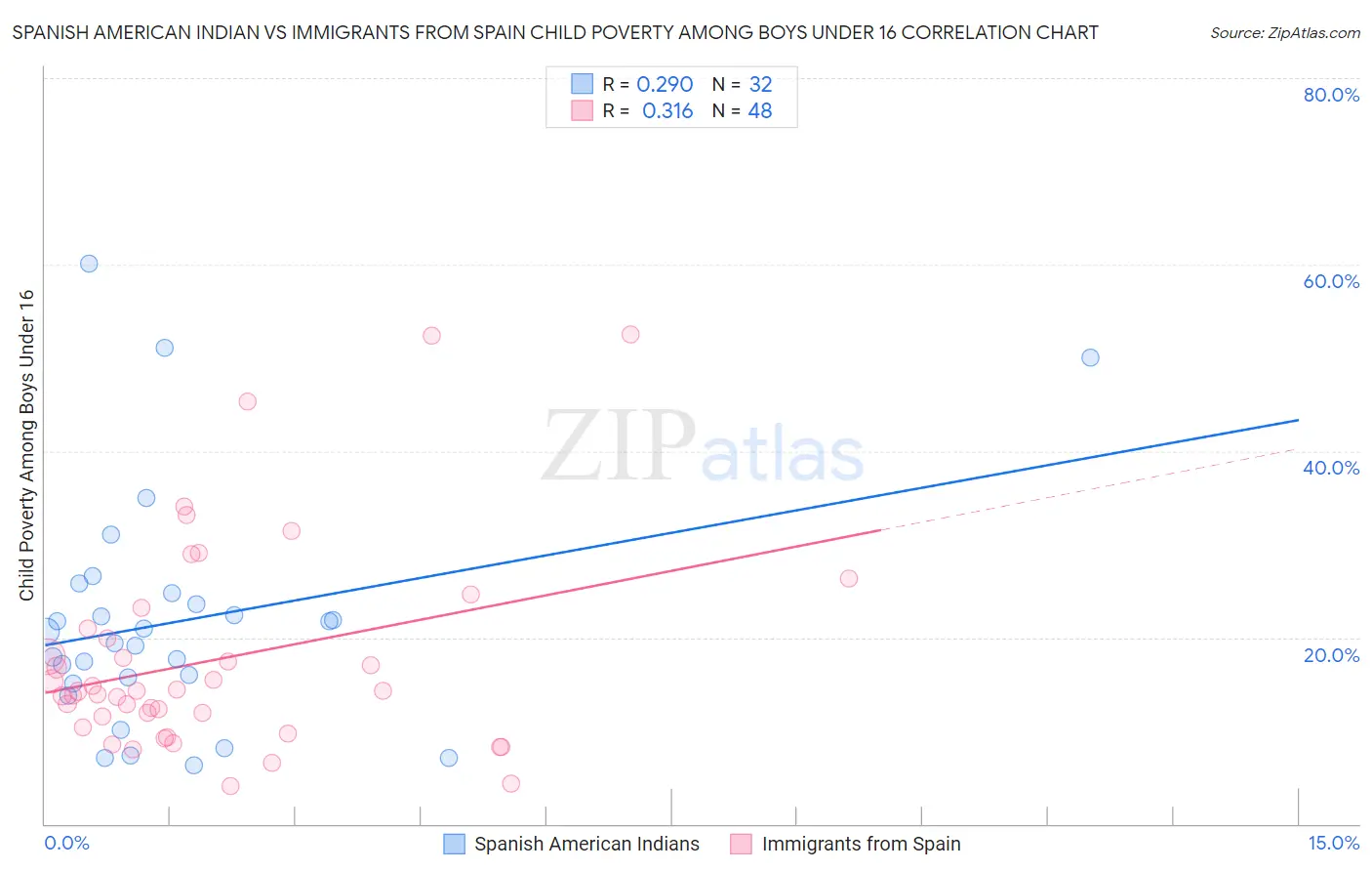 Spanish American Indian vs Immigrants from Spain Child Poverty Among Boys Under 16