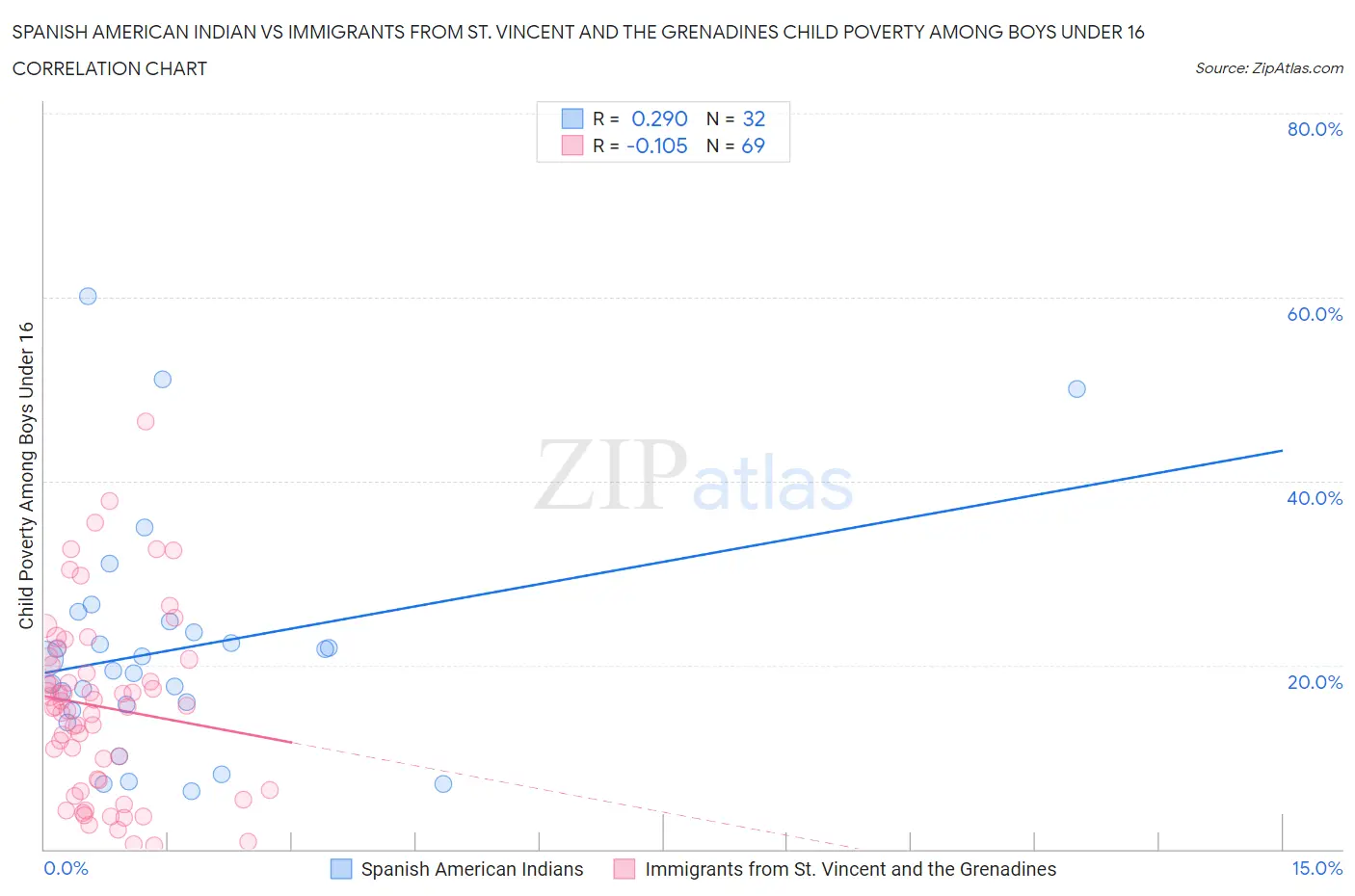 Spanish American Indian vs Immigrants from St. Vincent and the Grenadines Child Poverty Among Boys Under 16