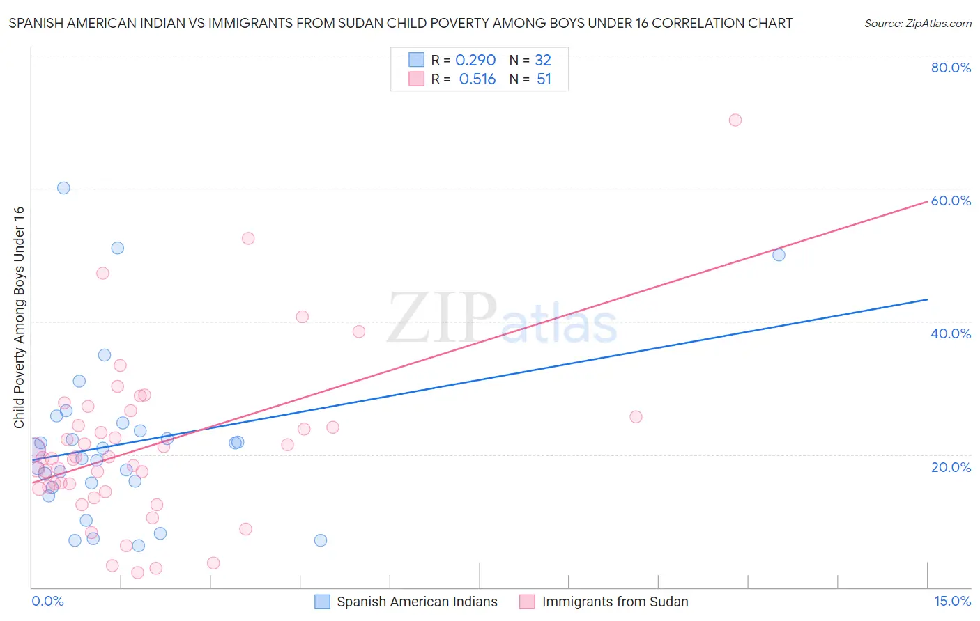 Spanish American Indian vs Immigrants from Sudan Child Poverty Among Boys Under 16