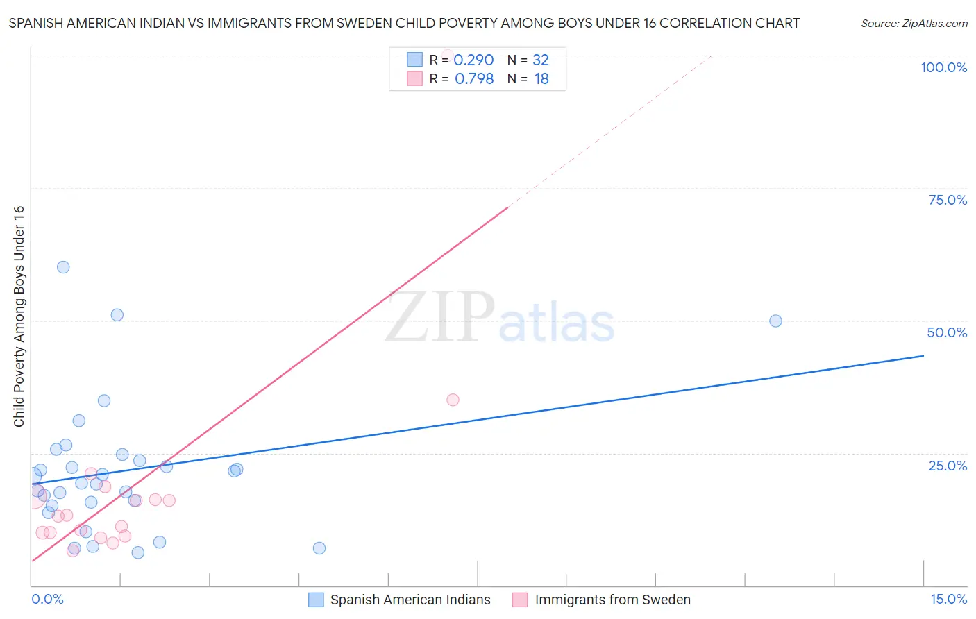 Spanish American Indian vs Immigrants from Sweden Child Poverty Among Boys Under 16