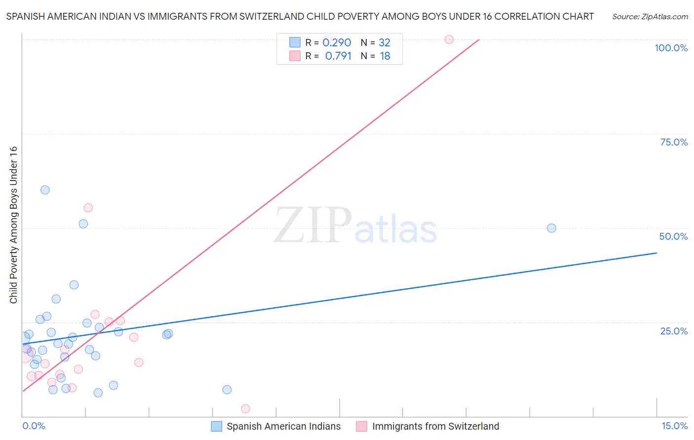 Spanish American Indian vs Immigrants from Switzerland Child Poverty Among Boys Under 16