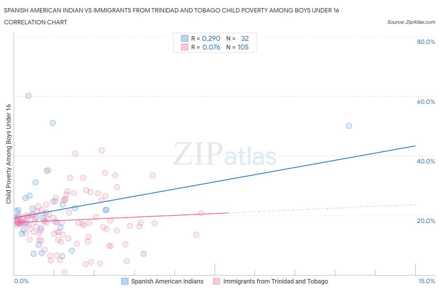 Spanish American Indian vs Immigrants from Trinidad and Tobago Child Poverty Among Boys Under 16