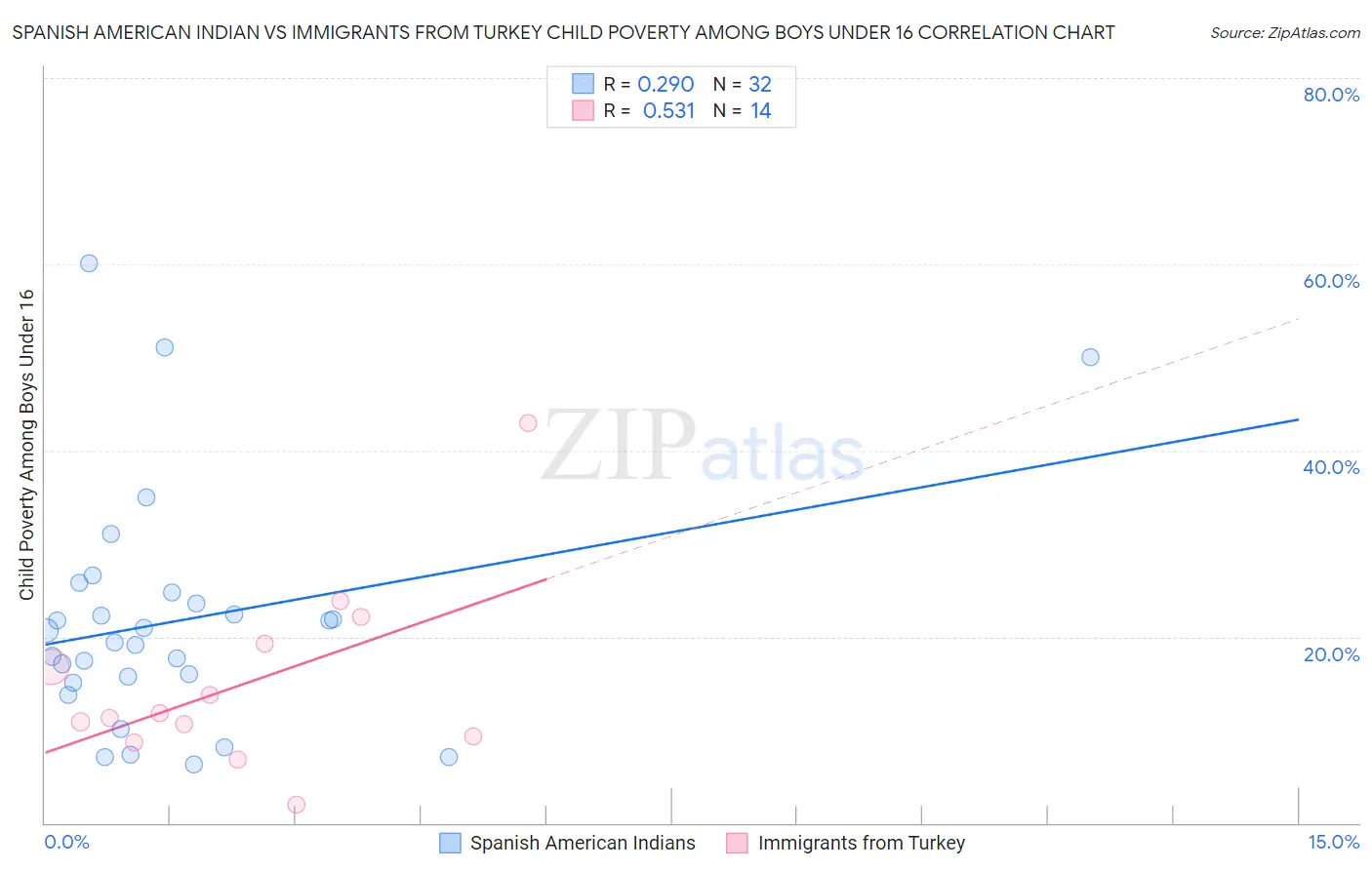Spanish American Indian vs Immigrants from Turkey Child Poverty Among Boys Under 16