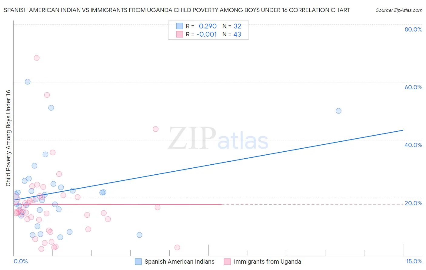 Spanish American Indian vs Immigrants from Uganda Child Poverty Among Boys Under 16
