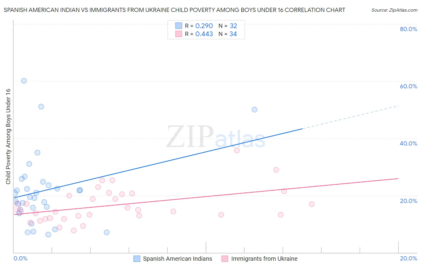 Spanish American Indian vs Immigrants from Ukraine Child Poverty Among Boys Under 16