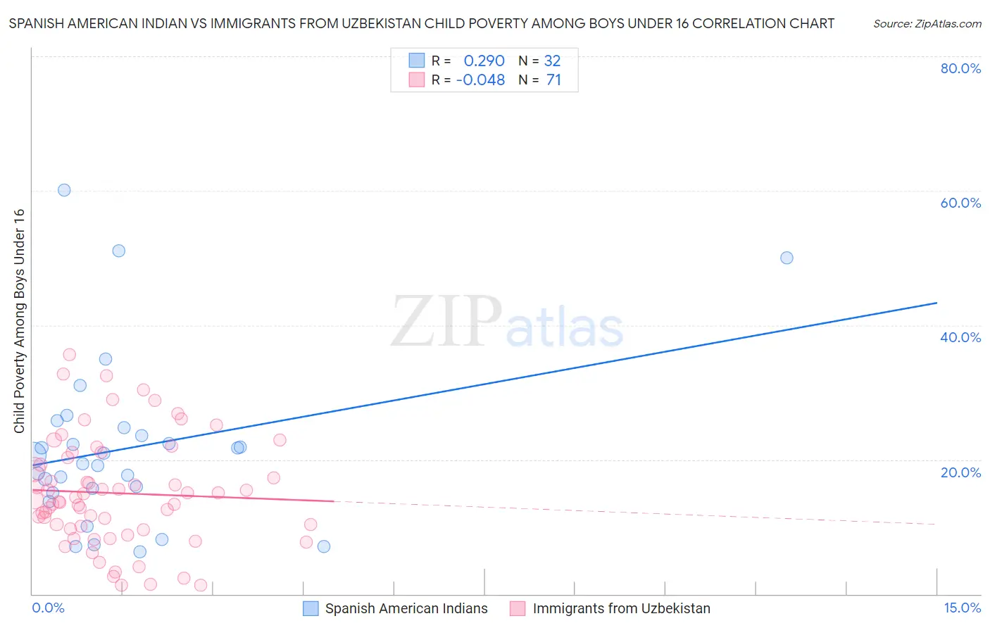 Spanish American Indian vs Immigrants from Uzbekistan Child Poverty Among Boys Under 16