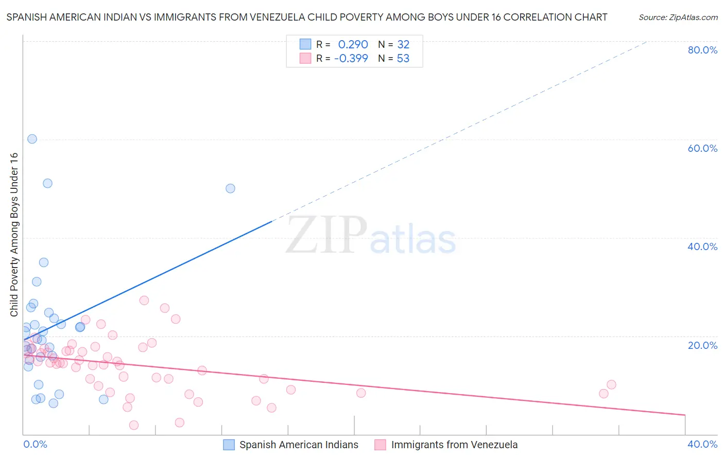 Spanish American Indian vs Immigrants from Venezuela Child Poverty Among Boys Under 16