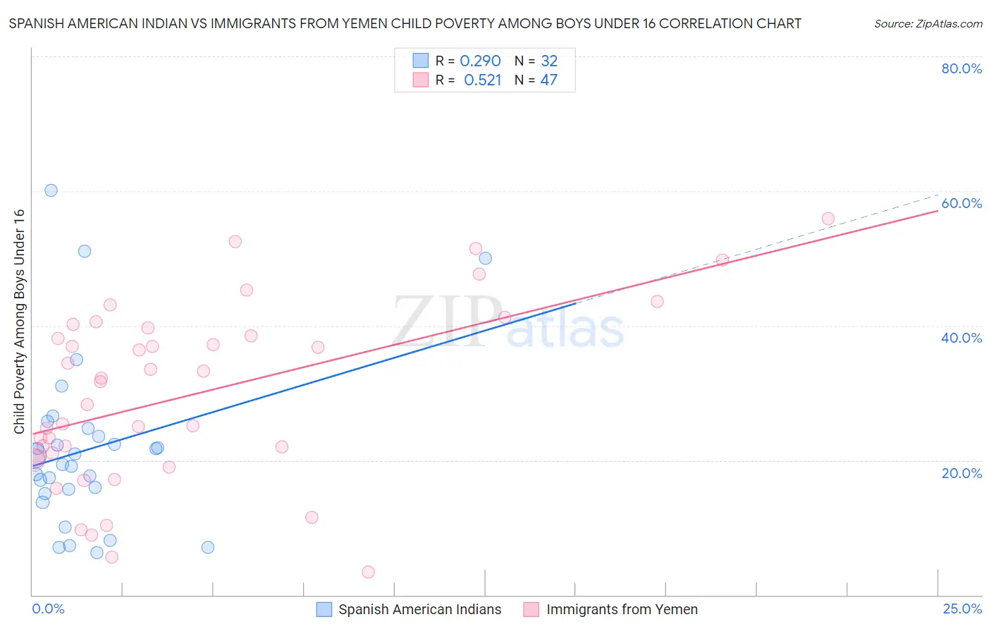 Spanish American Indian vs Immigrants from Yemen Child Poverty Among Boys Under 16