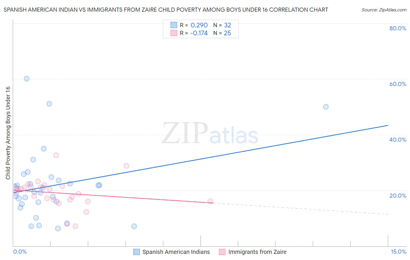 Spanish American Indian vs Immigrants from Zaire Child Poverty Among Boys Under 16