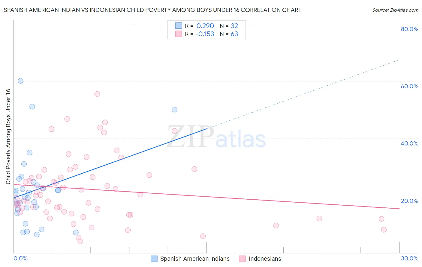 Spanish American Indian vs Indonesian Child Poverty Among Boys Under 16