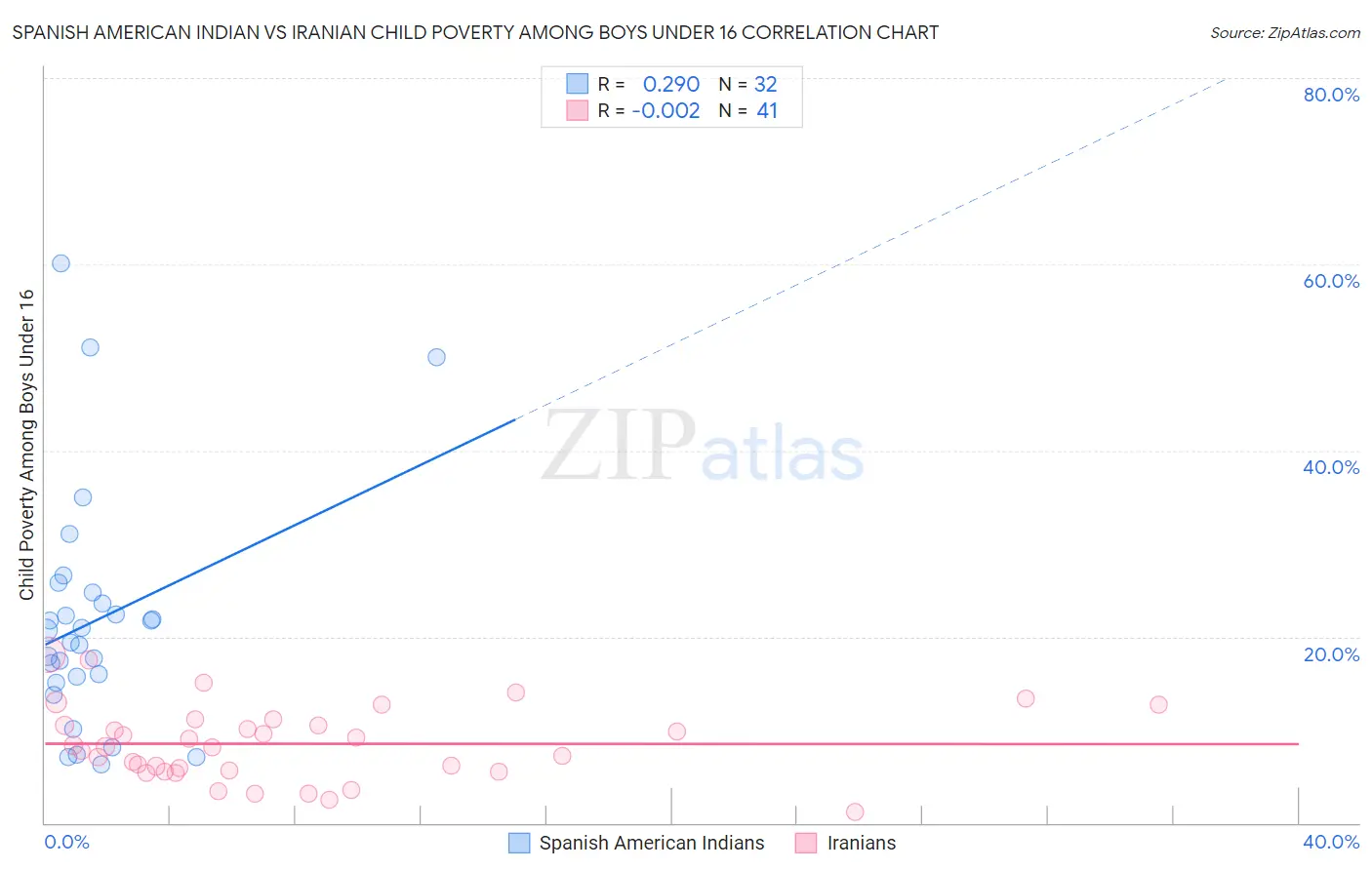 Spanish American Indian vs Iranian Child Poverty Among Boys Under 16