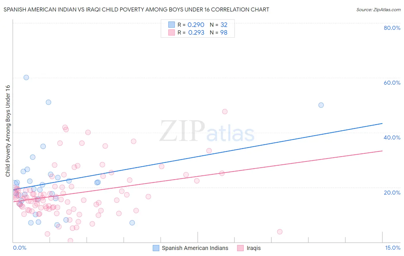 Spanish American Indian vs Iraqi Child Poverty Among Boys Under 16