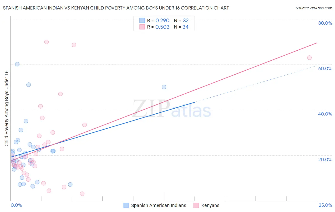 Spanish American Indian vs Kenyan Child Poverty Among Boys Under 16