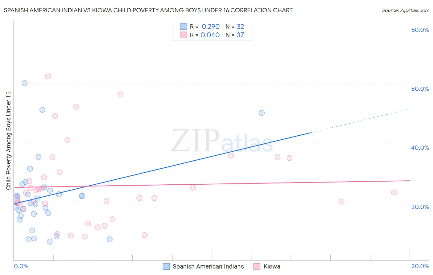 Spanish American Indian vs Kiowa Child Poverty Among Boys Under 16