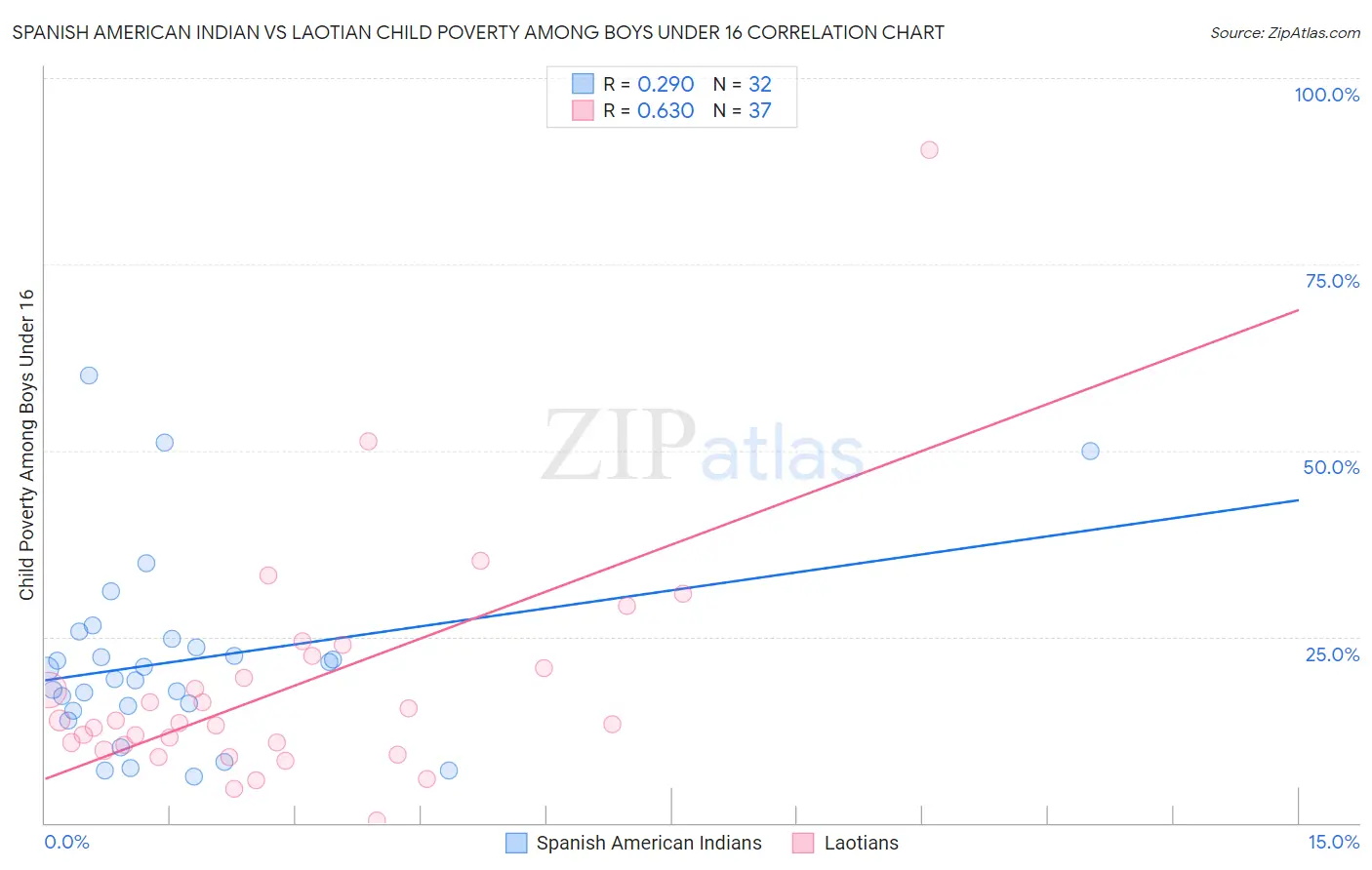 Spanish American Indian vs Laotian Child Poverty Among Boys Under 16