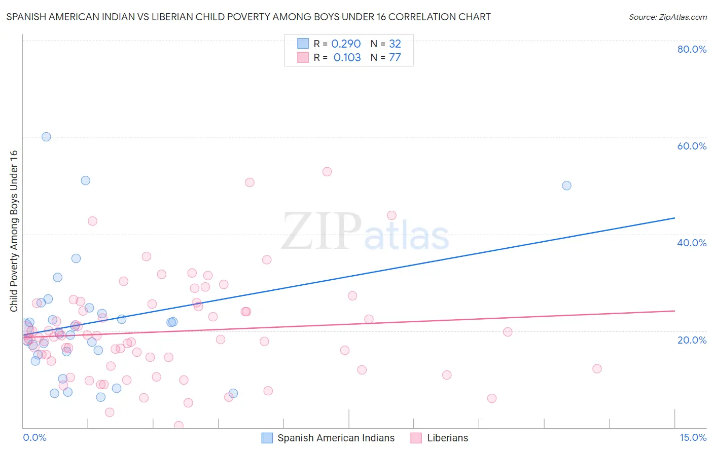 Spanish American Indian vs Liberian Child Poverty Among Boys Under 16