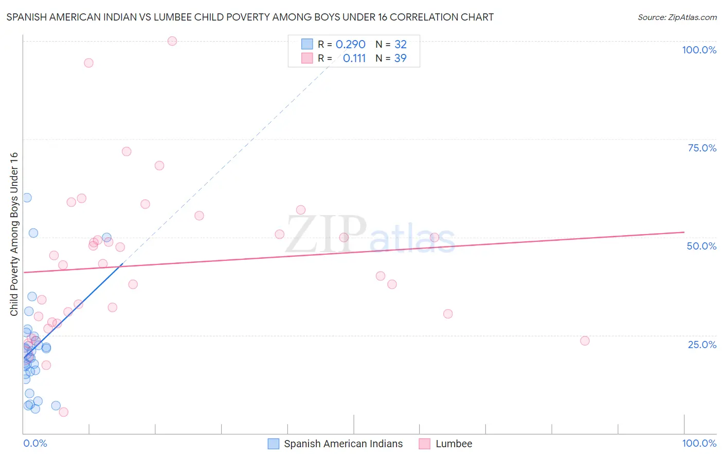 Spanish American Indian vs Lumbee Child Poverty Among Boys Under 16