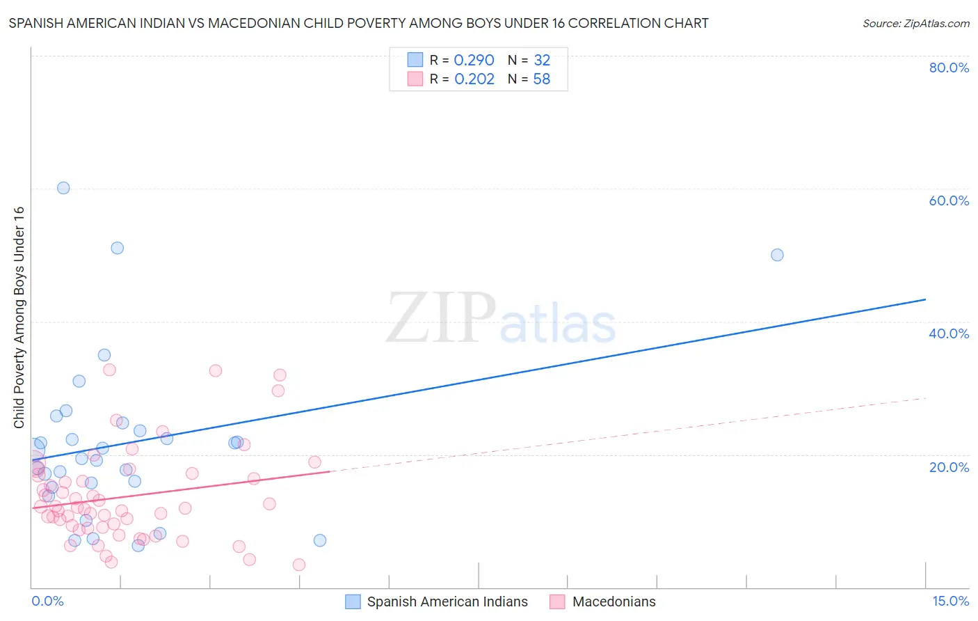 Spanish American Indian vs Macedonian Child Poverty Among Boys Under 16