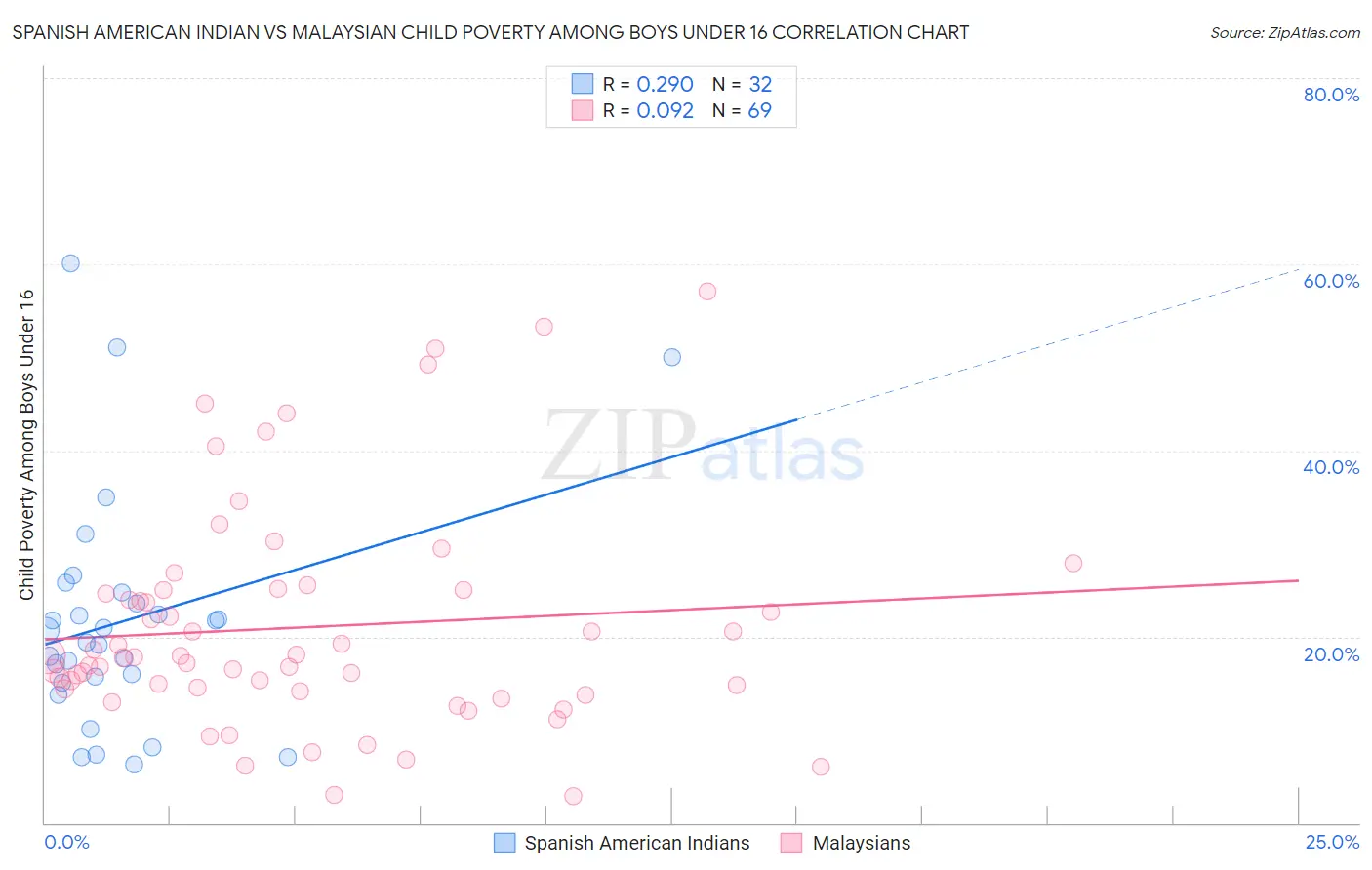 Spanish American Indian vs Malaysian Child Poverty Among Boys Under 16