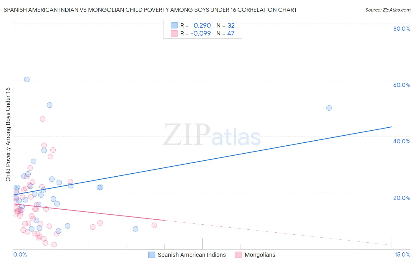 Spanish American Indian vs Mongolian Child Poverty Among Boys Under 16