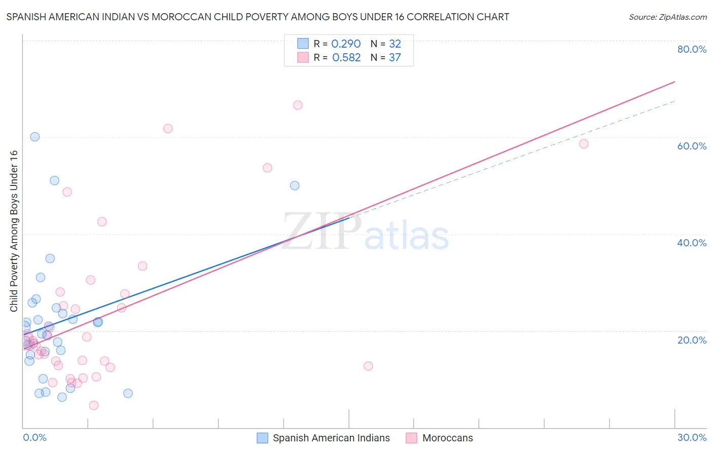 Spanish American Indian vs Moroccan Child Poverty Among Boys Under 16