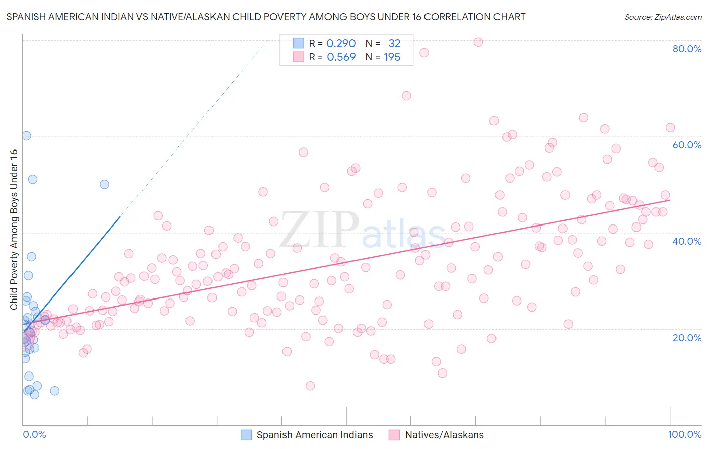 Spanish American Indian vs Native/Alaskan Child Poverty Among Boys Under 16